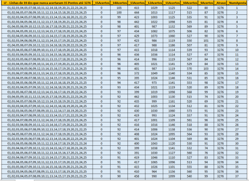 More information about "Lotofácil - 100 Linhas de 19 dzs que nunca acertaram 15 Pontos - Estudo até 3276 - Linhas em Extinção."