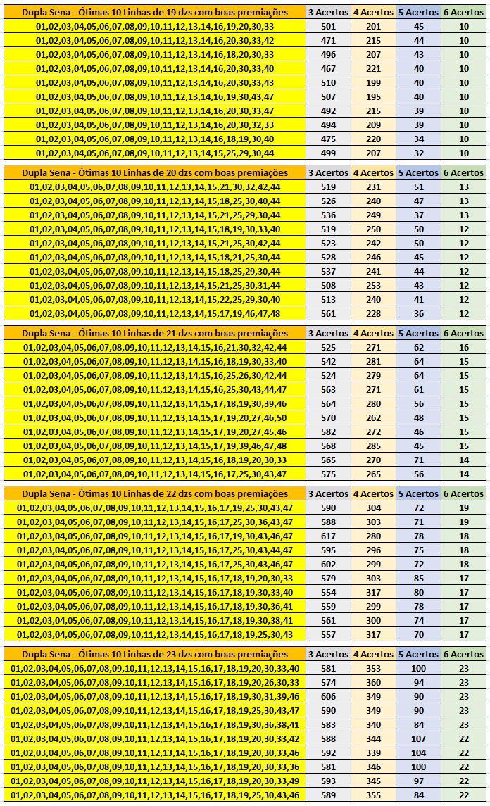 Dupla Sena - Ótimas 10 Linhas de 19,20,21,22,23 dzs com boas premiações ...